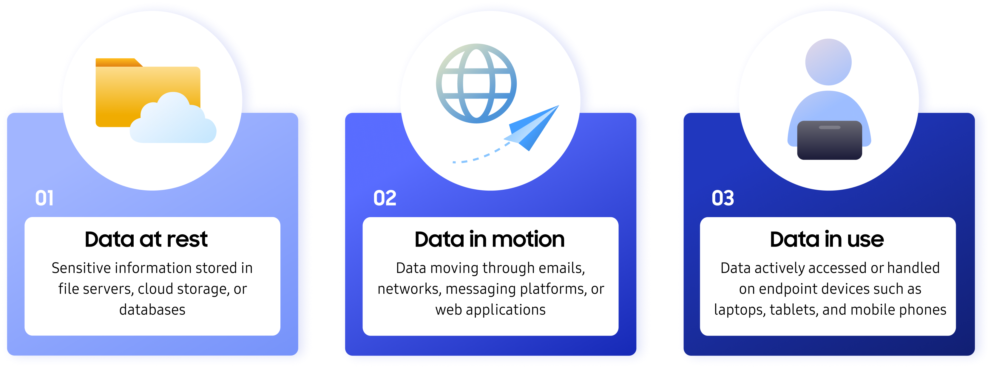 An infographic illustrating three states of data, including data at rest, data in motion, and data in use.